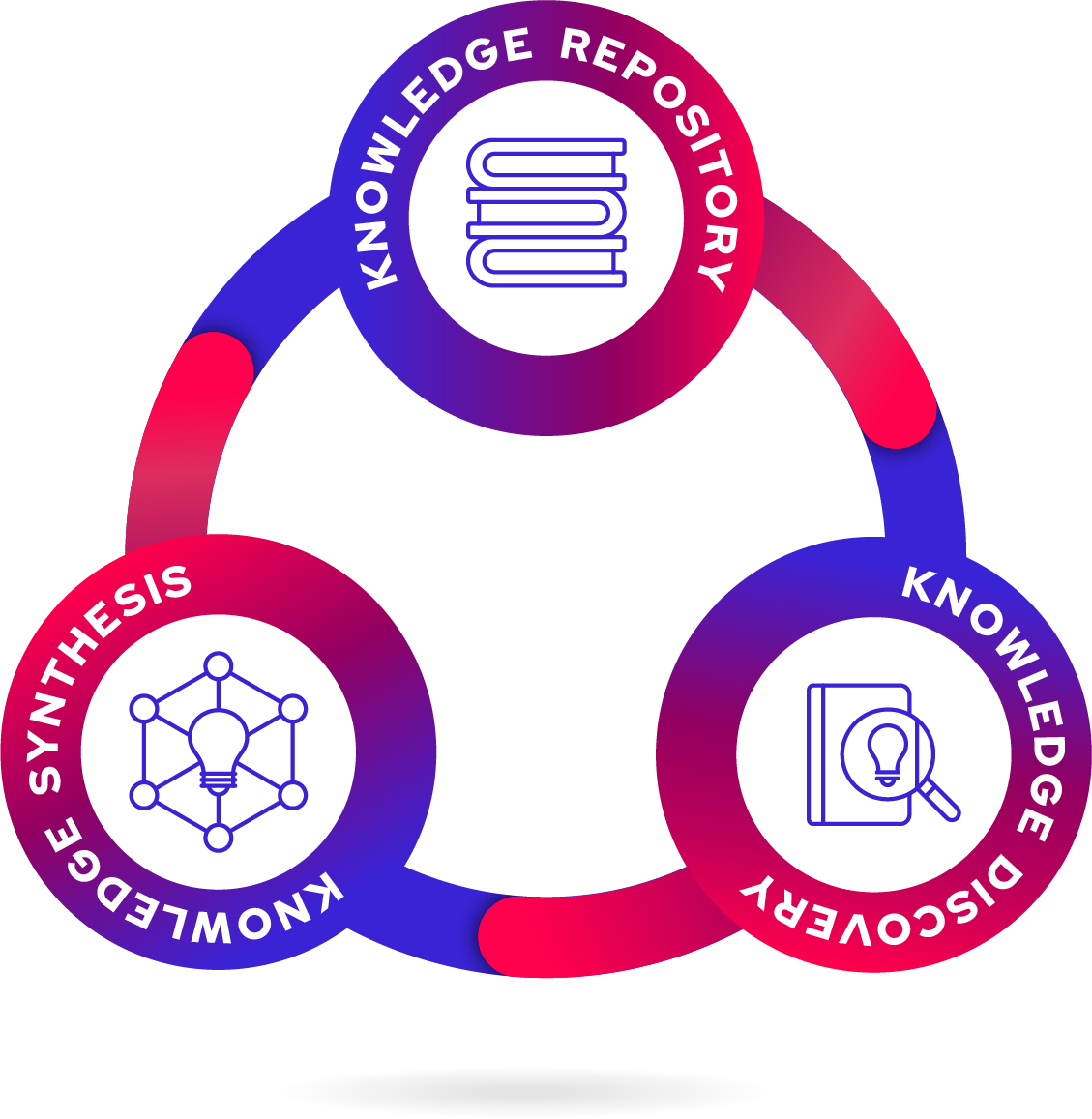 Knowledge Cycle